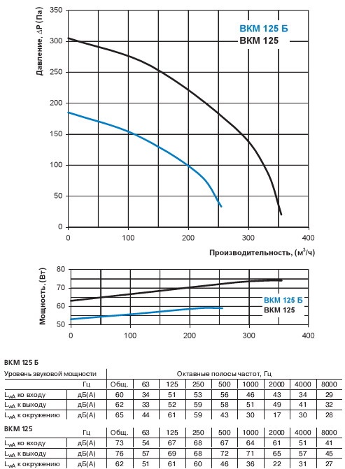 Диаграмма потерь давления вентилятора Вентс Вкм 125